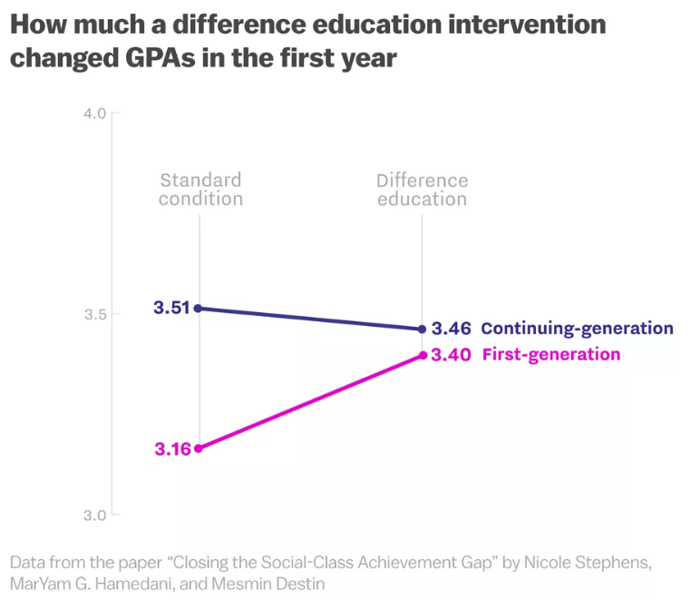 diff education chart