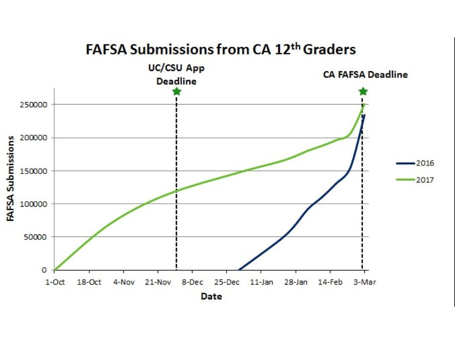 The Results Are In: Assessing the Preliminary Impact of Early FAFSA
