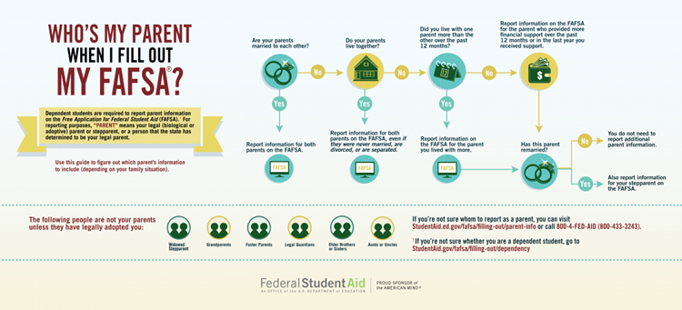 Who's my parent when I fill out my FAFSA