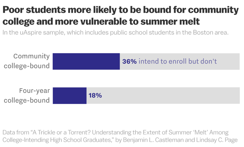 Poor students more likely to be bound for community college chart