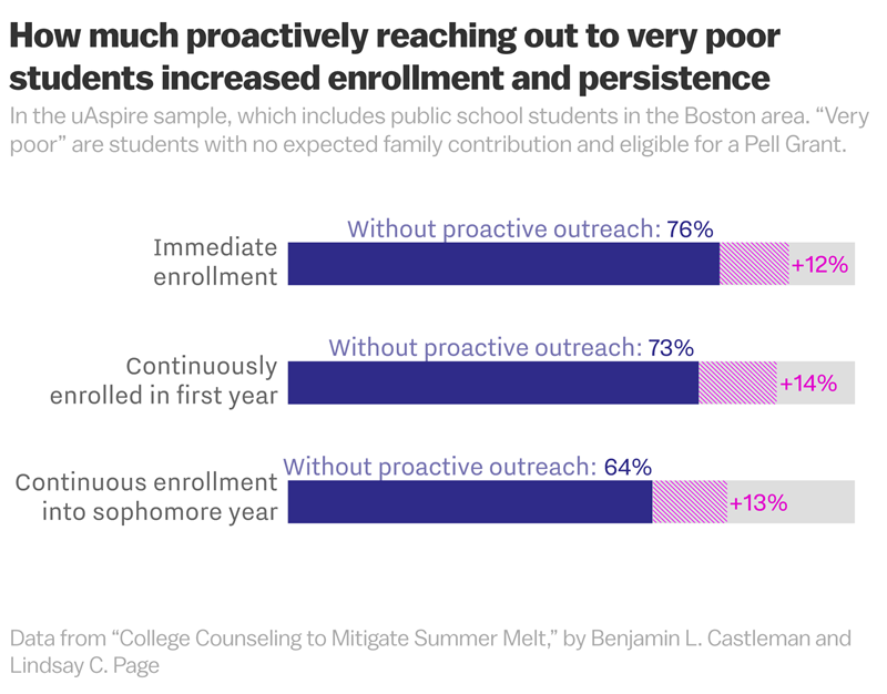 proactive outreach chart