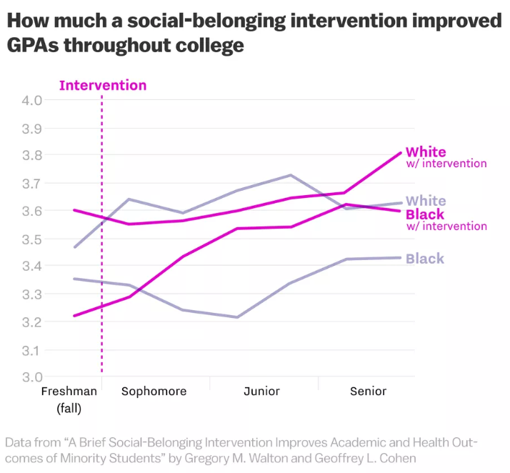 social belonging chart