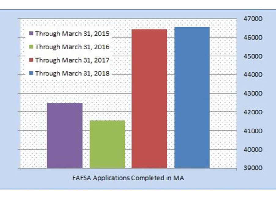 The Early Bird Still Gets the Worm: Early FAFSA and PPY in Year Two