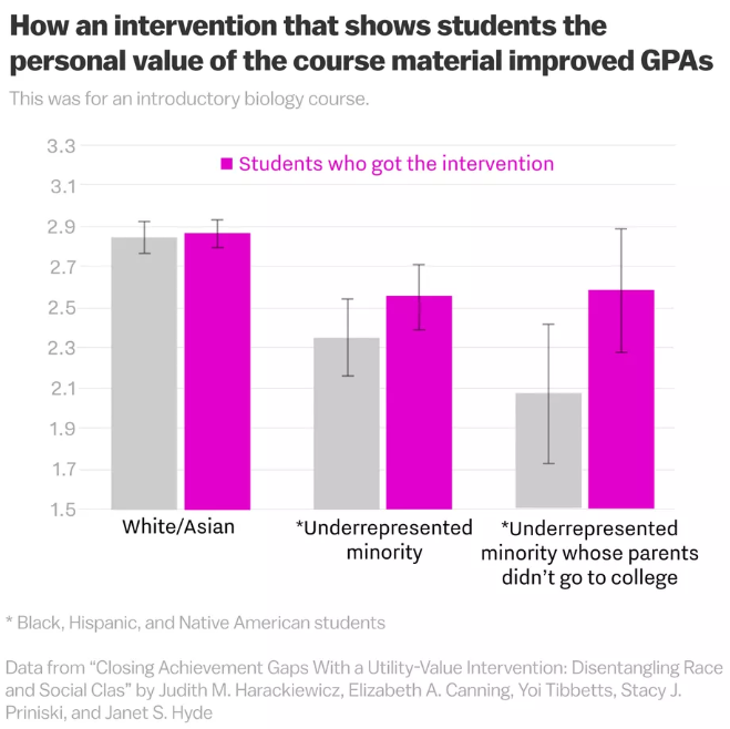 intervention chart