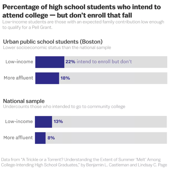 High school students who intend to attend college but don't enroll chart